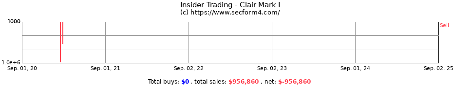 Insider Trading Transactions for Clair Mark I