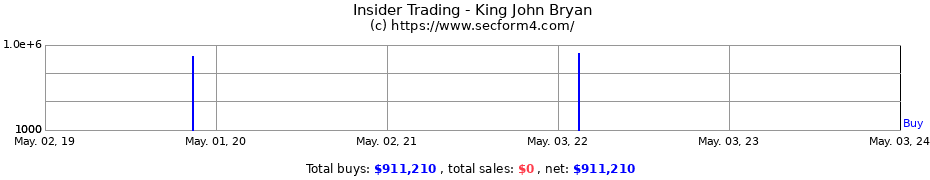 Insider Trading Transactions for King John Bryan