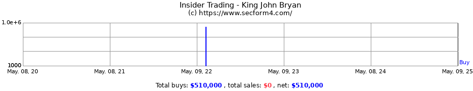 Insider Trading Transactions for King John Bryan