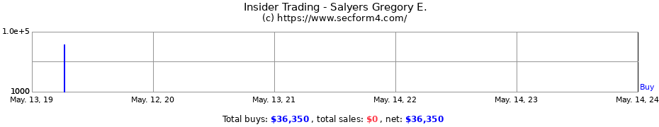 Insider Trading Transactions for Salyers Gregory E.