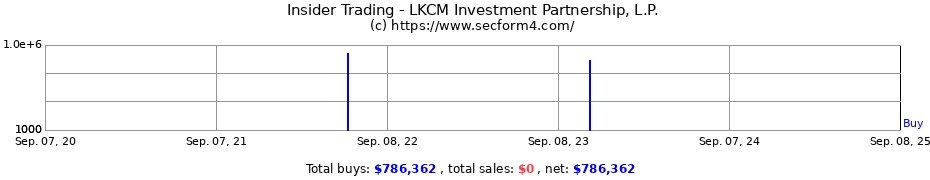 Insider Trading Transactions for LKCM Investment Partnership L.P.