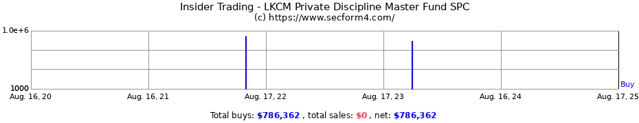 Insider Trading Transactions for LKCM Private Discipline Master Fund SPC