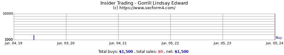 Insider Trading Transactions for Gorrill Lindsay Edward