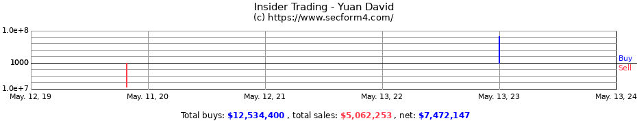 Insider Trading Transactions for Yuan David
