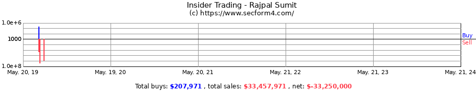 Insider Trading Transactions for Rajpal Sumit