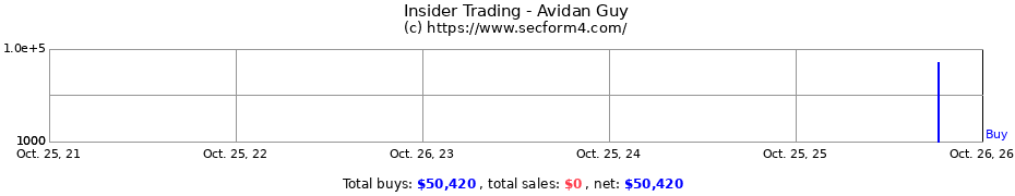 Insider Trading Transactions for Avidan Guy