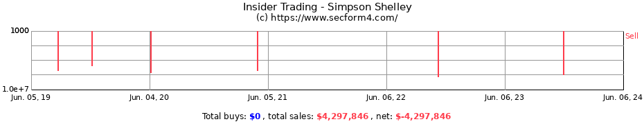 Insider Trading Transactions for Simpson Shelley