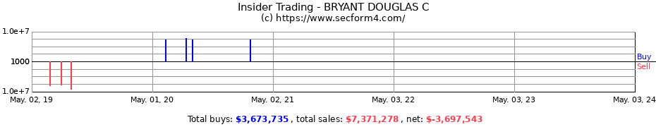 Insider Trading Transactions for BRYANT DOUGLAS C