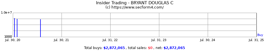 Insider Trading Transactions for BRYANT DOUGLAS C