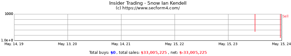 Insider Trading Transactions for Snow Ian Kendell