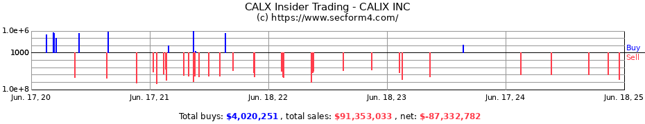 Insider Trading Transactions for CALIX INC