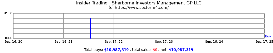 Insider Trading Transactions for Sherborne Investors Management GP LLC