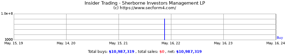 Insider Trading Transactions for Sherborne Investors Management LP