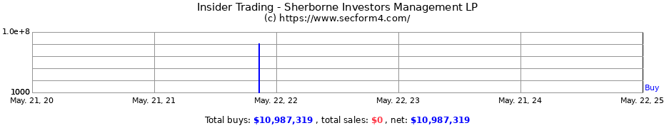 Insider Trading Transactions for Sherborne Investors Management LP