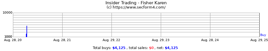 Insider Trading Transactions for Fisher Karen