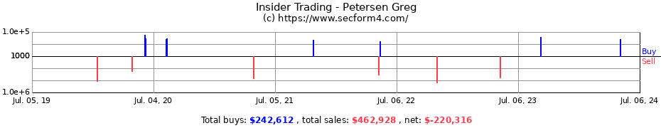 Insider Trading Transactions for Petersen Greg