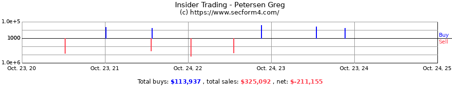 Insider Trading Transactions for Petersen Greg