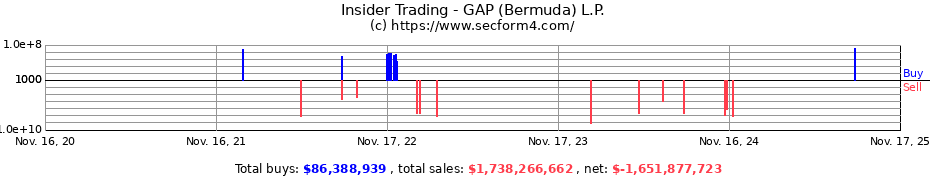 Insider Trading Transactions for GAP (Bermuda) L.P.