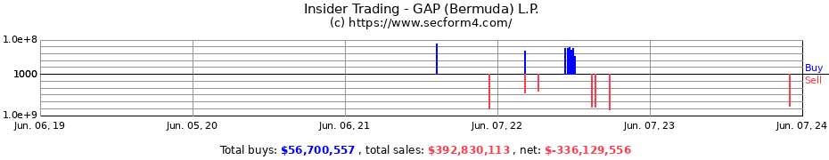 Insider Trading Transactions for GAP (Bermuda) L.P.