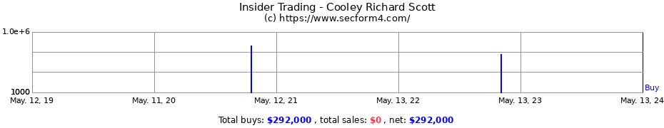Insider Trading Transactions for Cooley Richard Scott