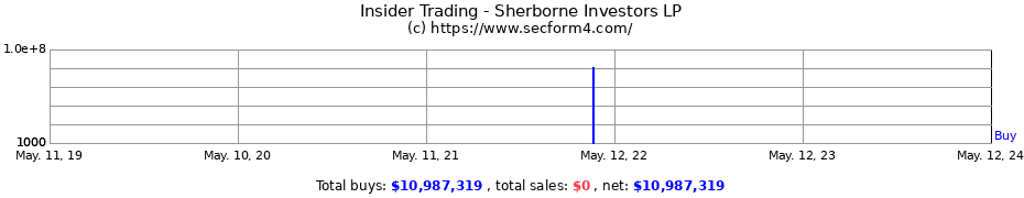 Insider Trading Transactions for Sherborne Investors LP