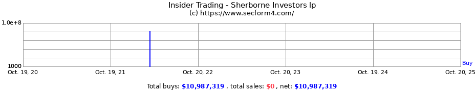 Insider Trading Transactions for Sherborne Investors LP