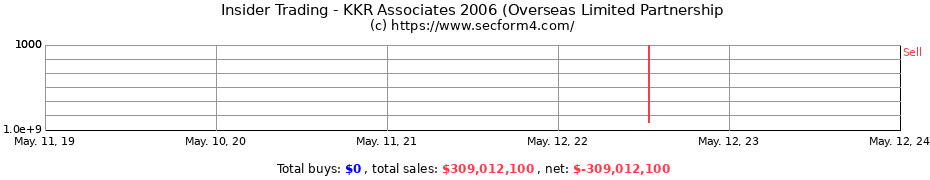 Insider Trading Transactions for KKR Associates 2006 (Overseas Limited Partnership