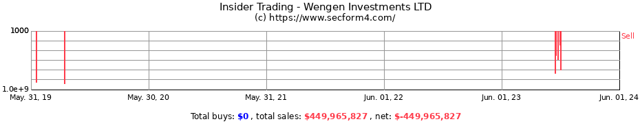 Insider Trading Transactions for Wengen Investments LTD