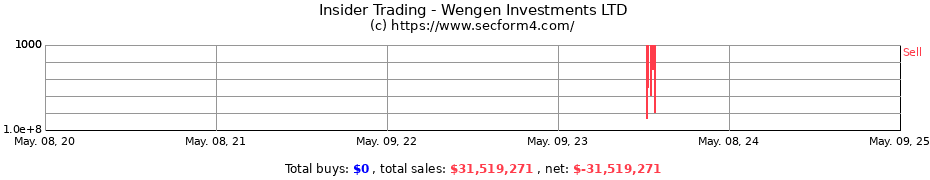 Insider Trading Transactions for Wengen Investments LTD