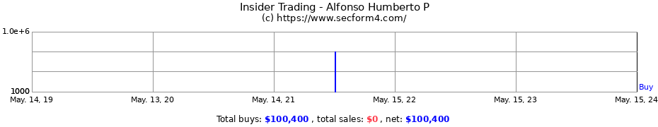 Insider Trading Transactions for Alfonso Humberto P