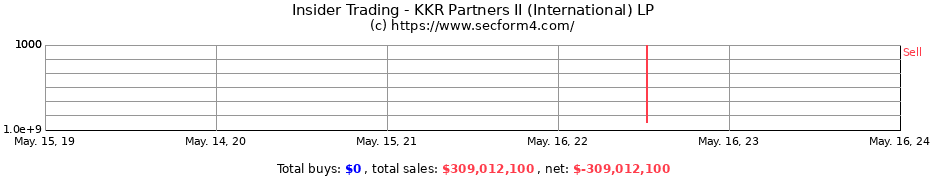 Insider Trading Transactions for KKR Partners II (International) LP