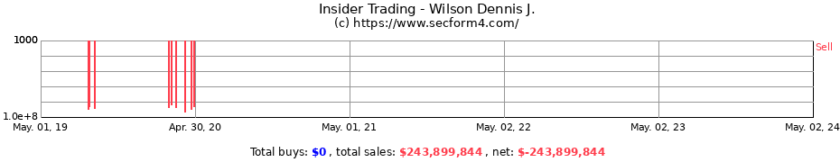 Insider Trading Transactions for Wilson Dennis J.