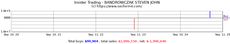 Insider Trading Transactions for BANDROWCZAK STEVEN JOHN