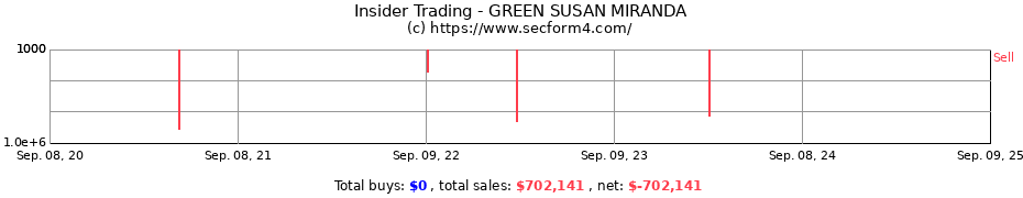 Insider Trading Transactions for GREEN SUSAN MIRANDA