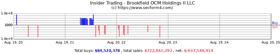 Insider Trading Transactions for Brookfield OCM Holdings II LLC