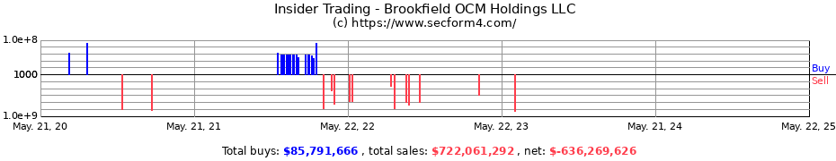 Insider Trading Transactions for Brookfield OCM Holdings LLC