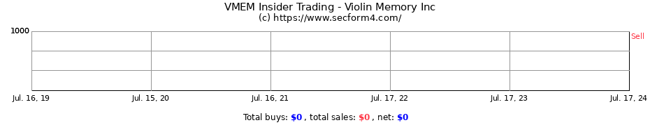 Insider Trading Transactions for Violin Memory Inc
