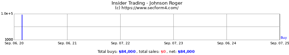 Insider Trading Transactions for Johnson Roger