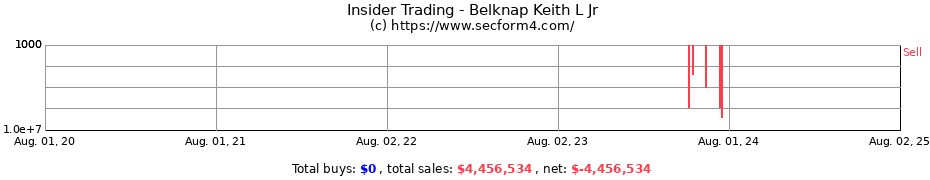 Insider Trading Transactions for Belknap Keith L Jr