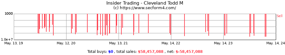 Insider Trading Transactions for Cleveland Todd M