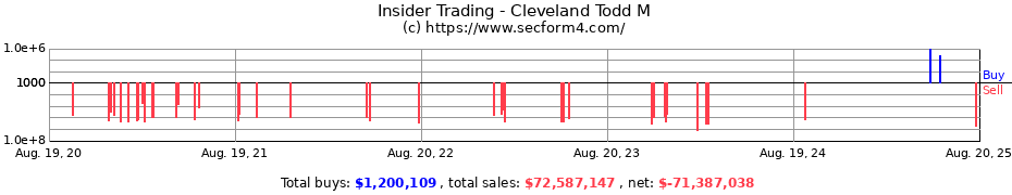 Insider Trading Transactions for Cleveland Todd M