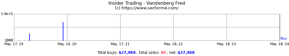 Insider Trading Transactions for Vandenberg Fred