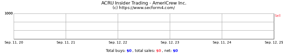 Insider Trading Transactions for AmeriCrew Inc.