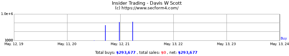 Insider Trading Transactions for Davis W Scott