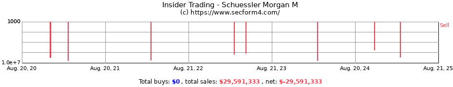 Insider Trading Transactions for Schuessler Morgan M