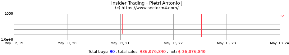 Insider Trading Transactions for Pietri Antonio J