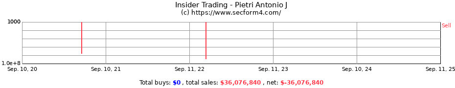 Insider Trading Transactions for Pietri Antonio J