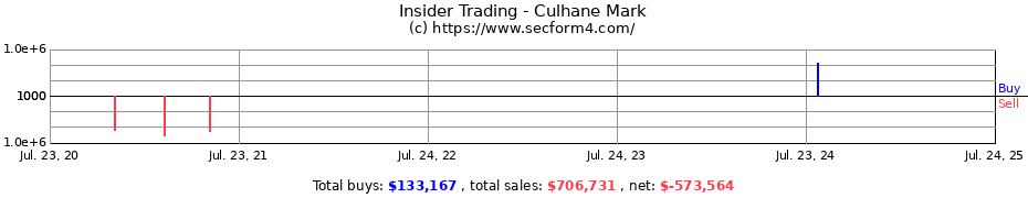 Insider Trading Transactions for Culhane Mark