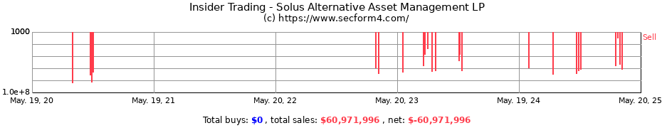 Insider Trading Transactions for Solus Alternative Asset Management LP