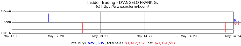 Insider Trading Transactions for D'ANGELO FRANK G.